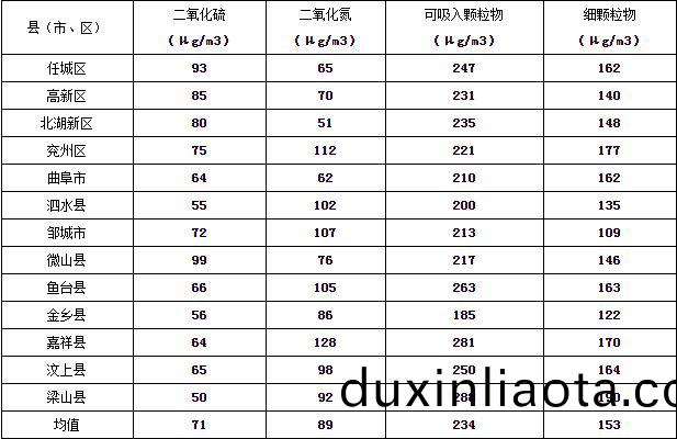 濟(ji)寧市(shi)大(da)氣(qi)環(huan)境質(zhi)量2015年(nian)12月(yue)份13縣(xian)市(shi)區排名(ming)